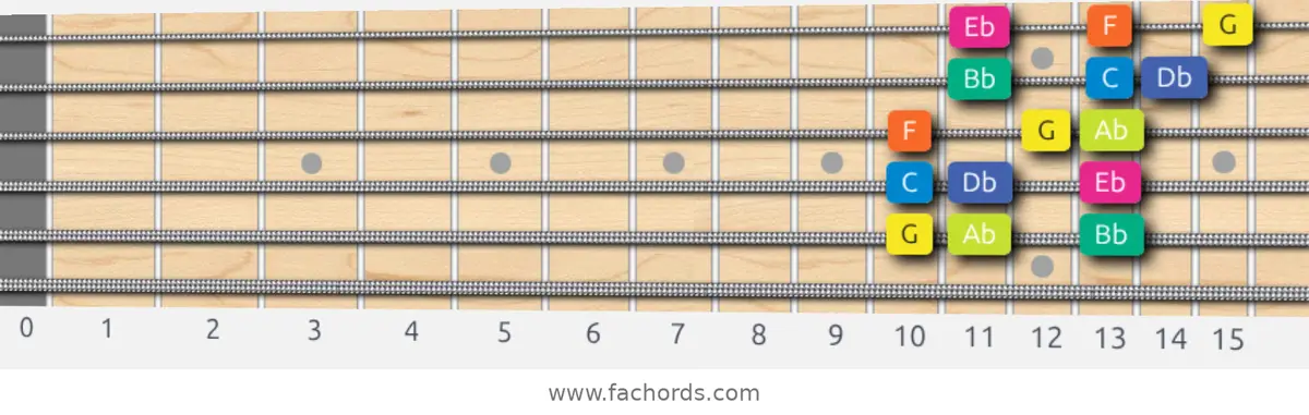 G Locrian Scale scale guitar pattern - 3 notes per string — position 5