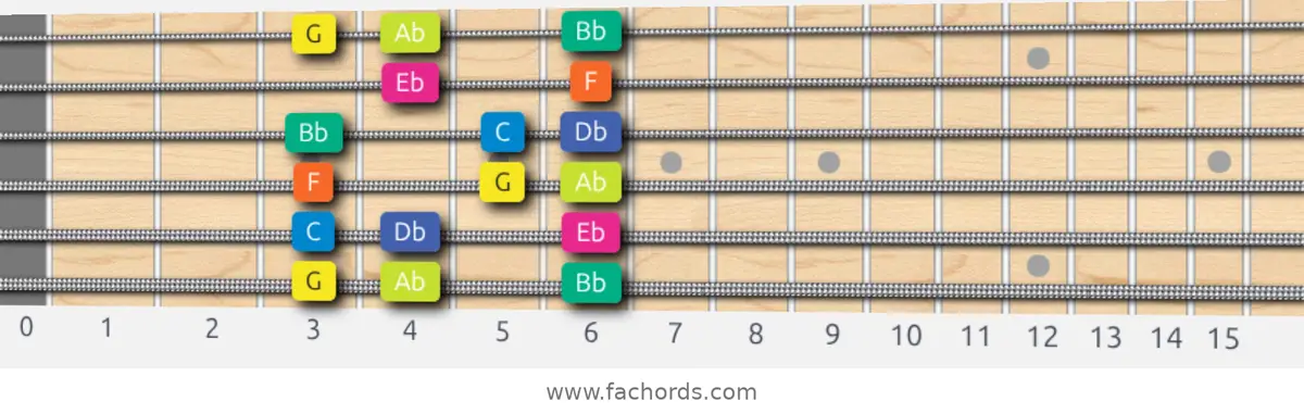 G Locrian Scale scale guitar pattern - Box pattern — position 1