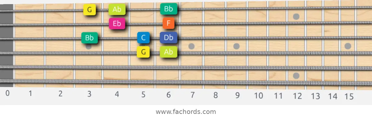 G Locrian Scale scale guitar pattern - Box pattern — position 2