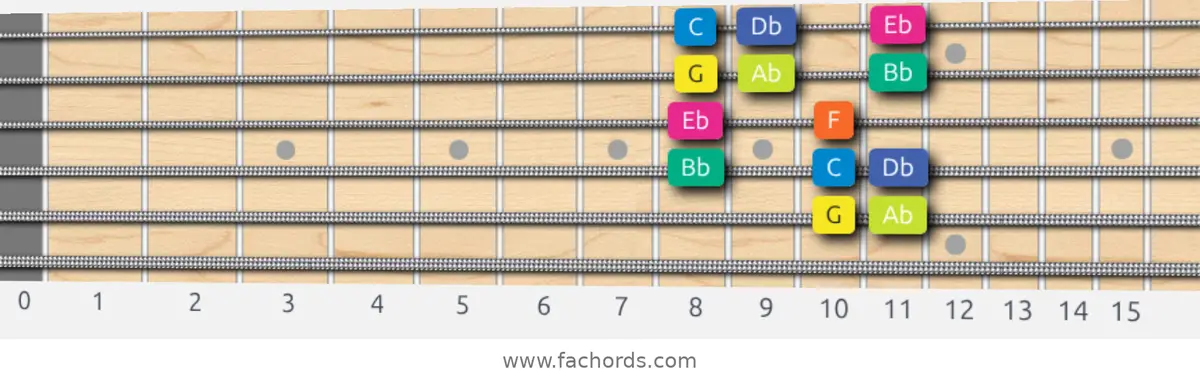 G Locrian Scale scale guitar pattern - Box pattern — position 4