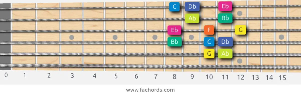 G Locrian Scale scale guitar pattern - Box pattern — position 5