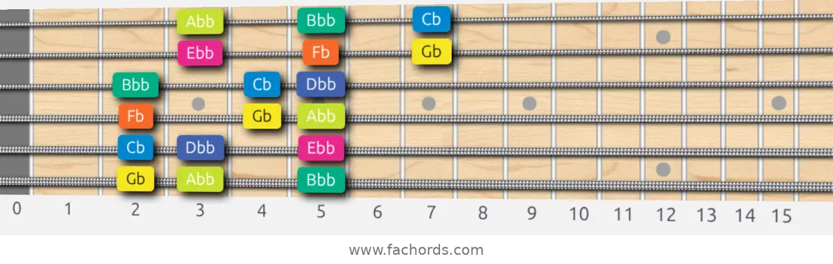 Gb Locrian Scale scale guitar pattern - 3 notes per string — position 1