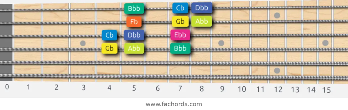 Gb Locrian Scale scale guitar pattern - 3 notes per string — position 2
