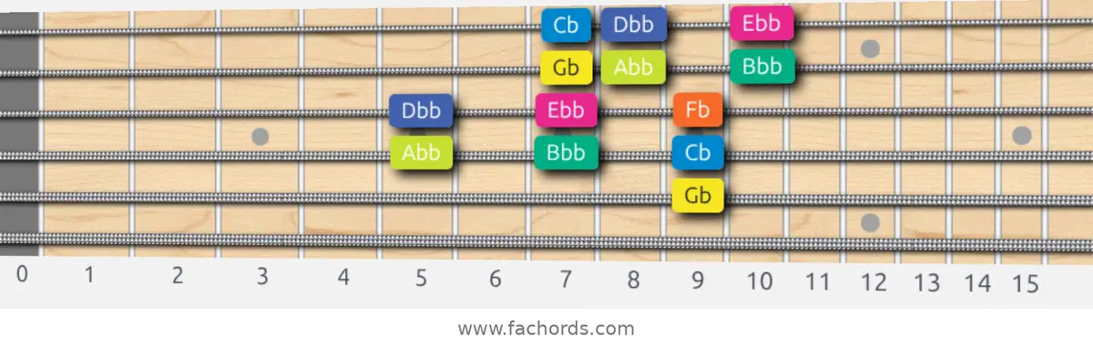 Gb Locrian Scale scale guitar pattern - 3 notes per string — position 3