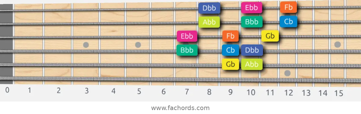 Gb Locrian Scale scale guitar pattern - 3 notes per string — position 4
