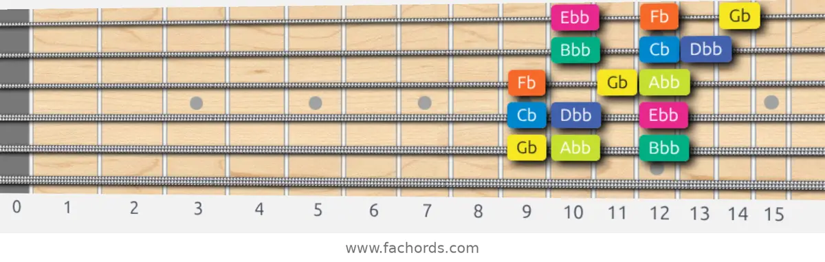 Gb Locrian Scale scale guitar pattern - 3 notes per string — position 5