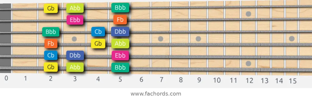 Gb Locrian Scale scale guitar pattern - Box pattern — position 1