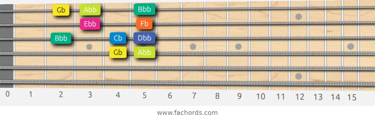 Gb Locrian Scale scale guitar pattern - Box pattern — position 2