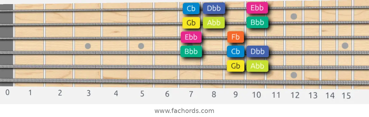 Gb Locrian Scale scale guitar pattern - Box pattern — position 4