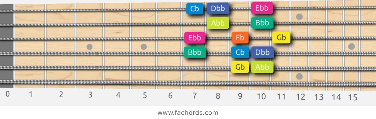 Gb Locrian Scale scale guitar pattern - Box pattern — position 5