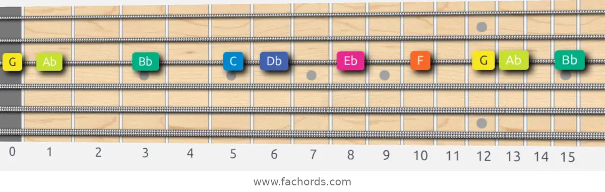 G Locrian Scale scale guitar pattern - On one string (G)