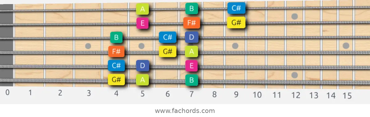 G# Locrian Scale scale guitar pattern - 3 notes per string — position 1