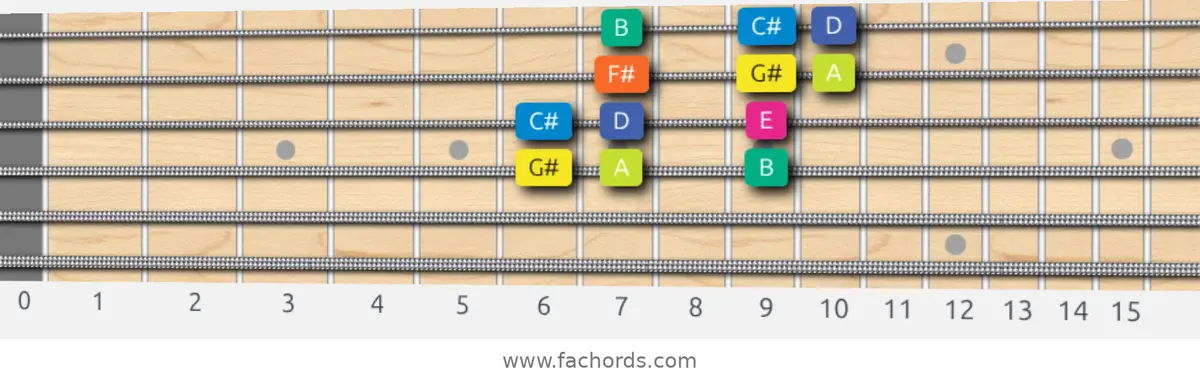 G# Locrian Scale scale guitar pattern - 3 notes per string — position 2