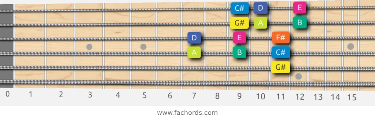 G# Locrian Scale scale guitar pattern - 3 notes per string — position 3
