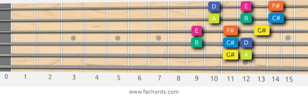 G# Locrian Scale scale guitar pattern - 3 notes per string — position 4