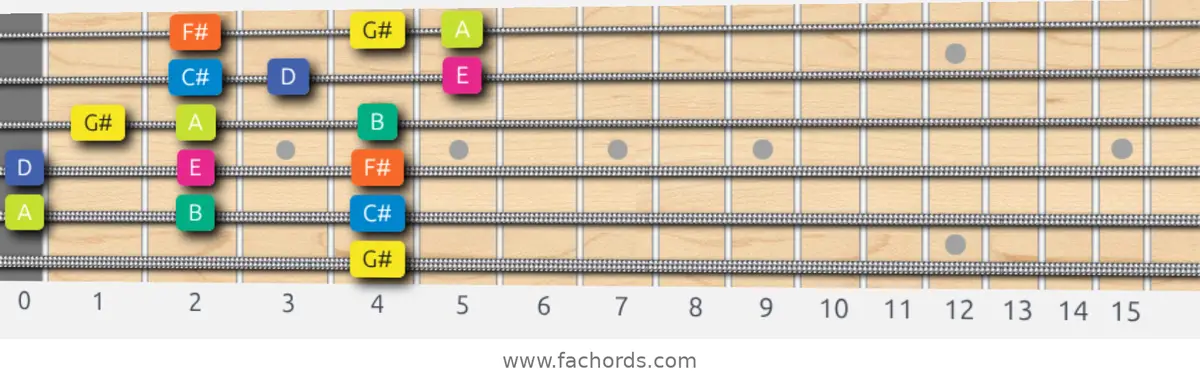 G# Locrian Scale scale guitar pattern - 3 notes per string — position 5