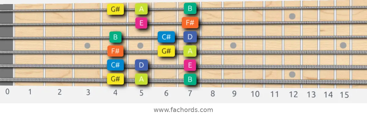 G# Locrian Scale scale guitar pattern - Box pattern — position 1