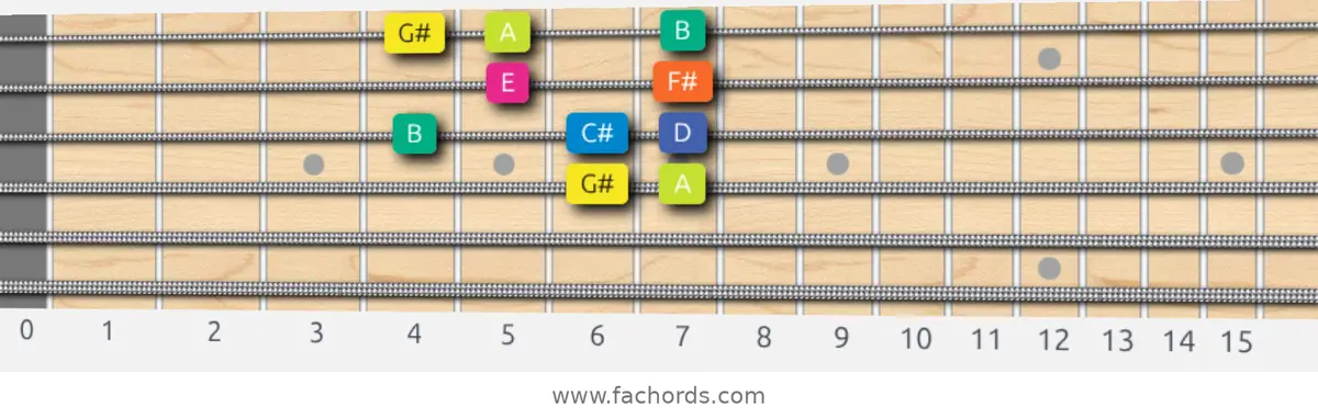 G# Locrian Scale scale guitar pattern - Box pattern — position 2