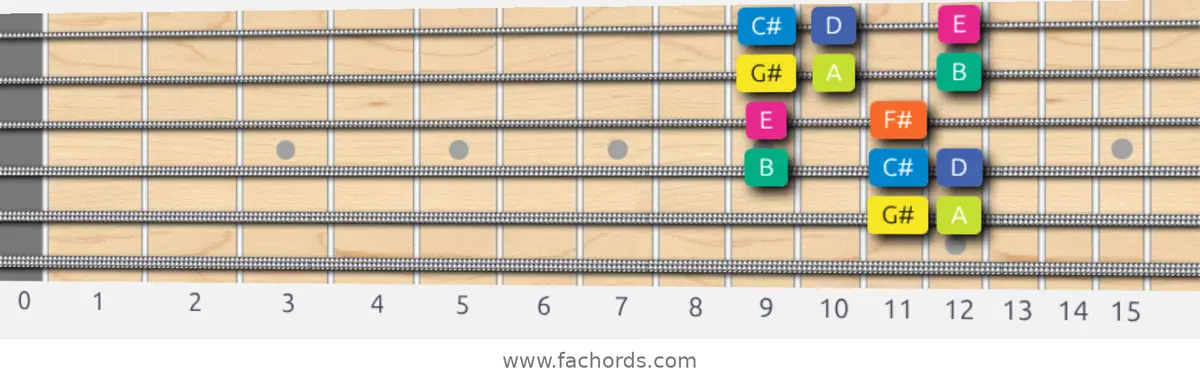 G# Locrian Scale scale guitar pattern - Box pattern — position 4