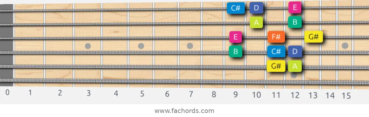 G# Locrian Scale scale guitar pattern - Box pattern — position 5