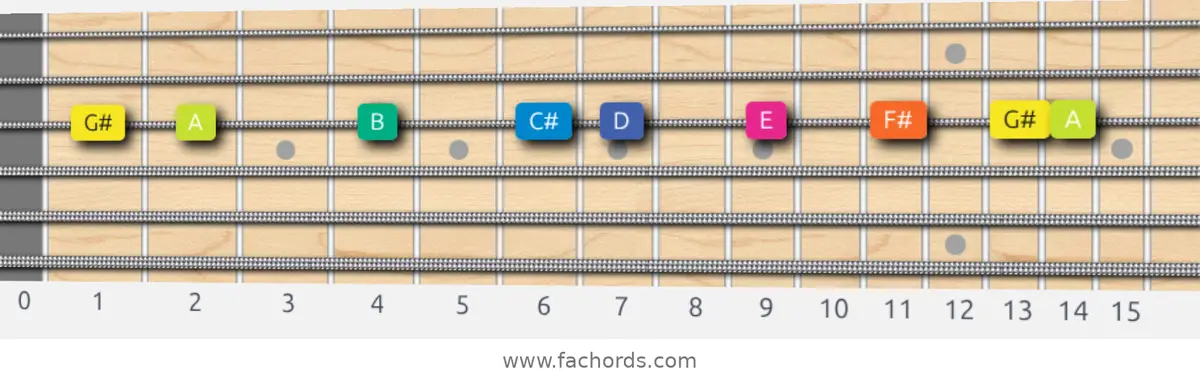 G# Locrian Scale scale guitar pattern - On one string (G)