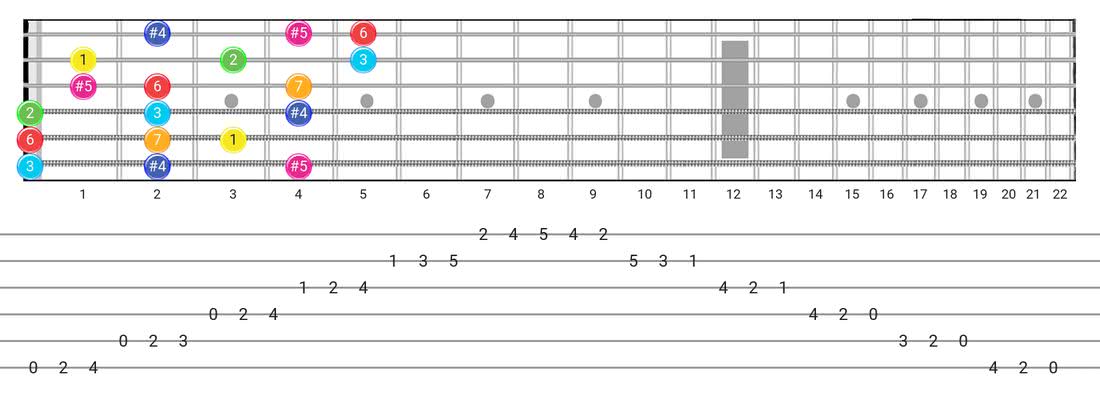 Lydian Augmented guitar scale fretboard diagram - 3 Notes per String Pattern with intervals