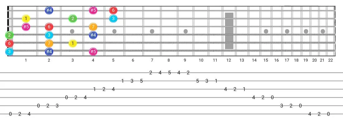 Lydian Augmented guitar scale fretboard diagram - 3 Notes per String Pattern with intervals