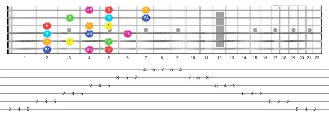 Lydian Augmented guitar scale fretboard diagram - 3 Notes per String Pattern with intervals