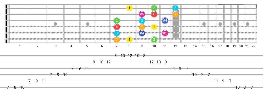 Guitar Tabs and diagras for the Lydian Augmented scale - 3 Notes per String Pattern with intervals