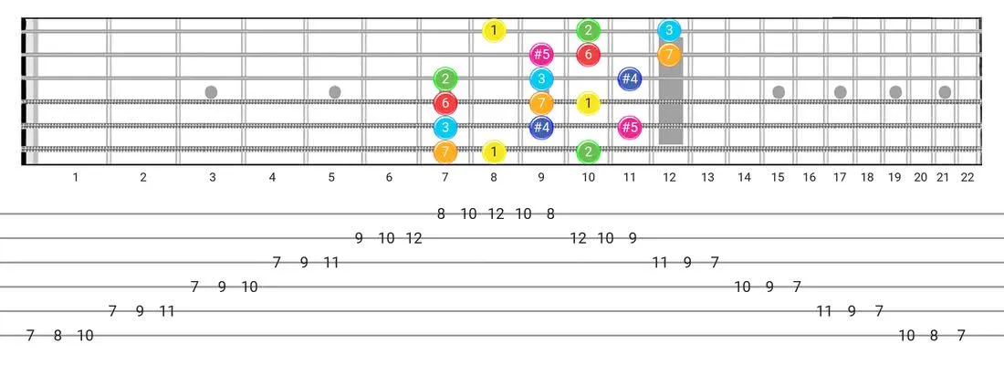 Guitar Tabs and diagras for the Lydian Augmented scale - 3 Notes per String Pattern with intervals