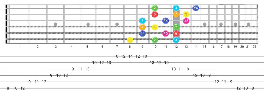 Lydian Augmented guitar scale diagram - 3 Notes per String Pattern with intervals