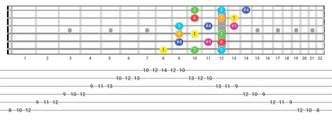 Lydian Augmented guitar scale diagram - 3 Notes per String Pattern with intervals