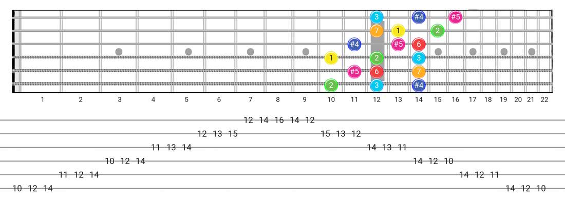 Guitar Tabs and diagras for the Lydian Augmented scale - 3 Notes per String Pattern with intervals