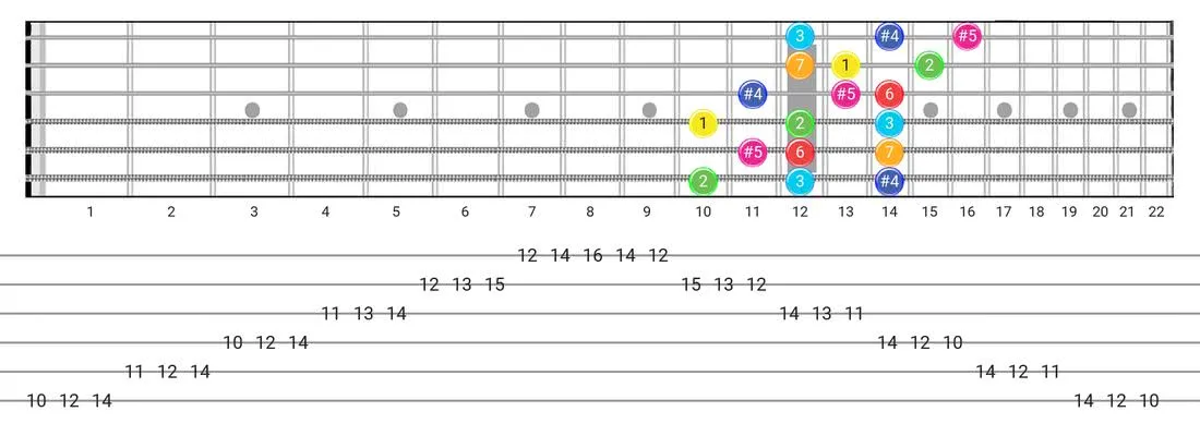 Guitar Tabs and diagras for the Lydian Augmented scale - 3 Notes per String Pattern with intervals