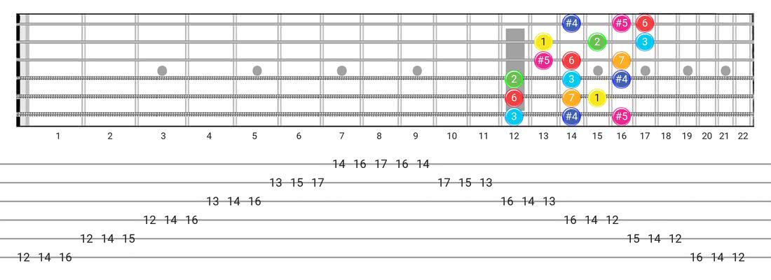 Fretboard diagram for the Lydian Augmented scale - 3 Notes per String Pattern with intervals