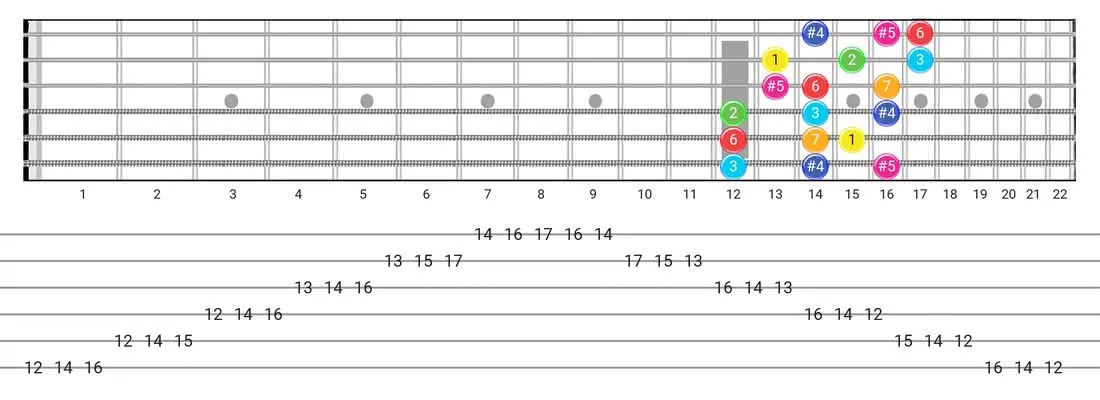 Fretboard diagram for the Lydian Augmented scale - 3 Notes per String Pattern with intervals