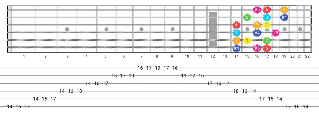 Fretboard diagram for the Lydian Augmented scale - 3 Notes per String Pattern with intervals