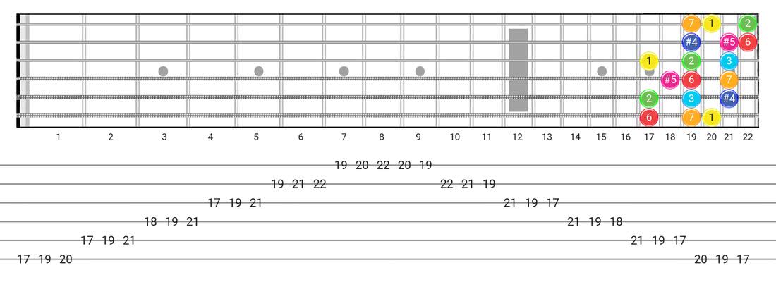 Lydian Augmented guitar scale fretboard diagram - 3 Notes per String Pattern with intervals