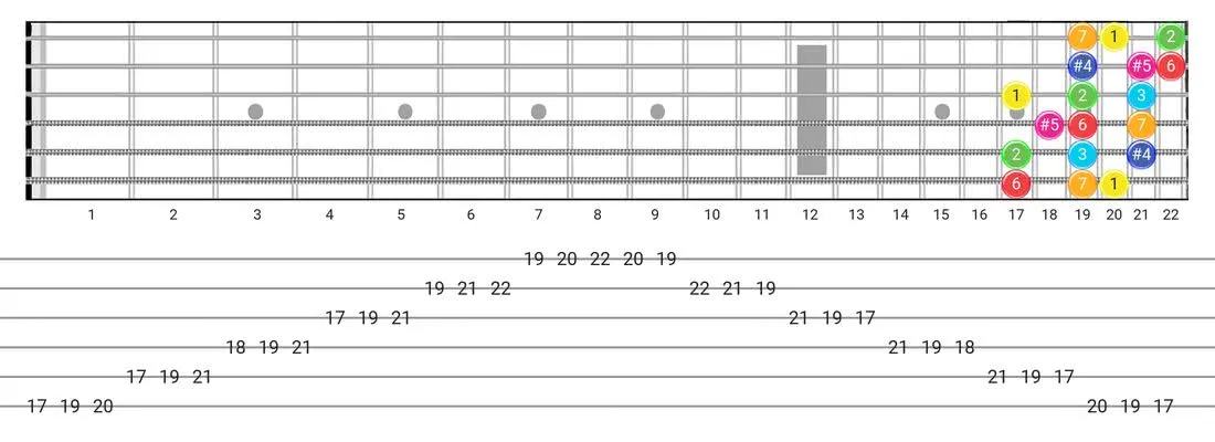 Lydian Augmented guitar scale fretboard diagram - 3 Notes per String Pattern with intervals