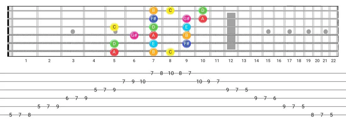 Fretboard diagram and tablature for the Lydian Augmented scale - 3 Notes per String Pattern with note names