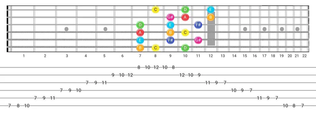 Guitar Tabs and diagras for the Lydian Augmented scale - 3 Notes per String Pattern with note names
