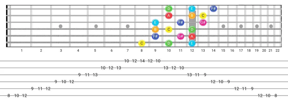 Lydian Augmented guitar scale diagram - 3 Notes per String Pattern with note names