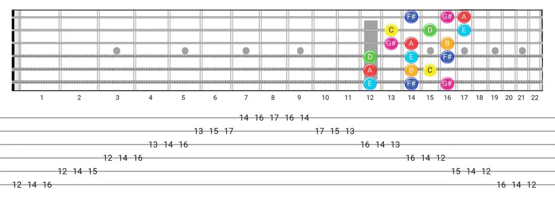 Fretboard diagram for the Lydian Augmented scale - 3 Notes per String Pattern with note names