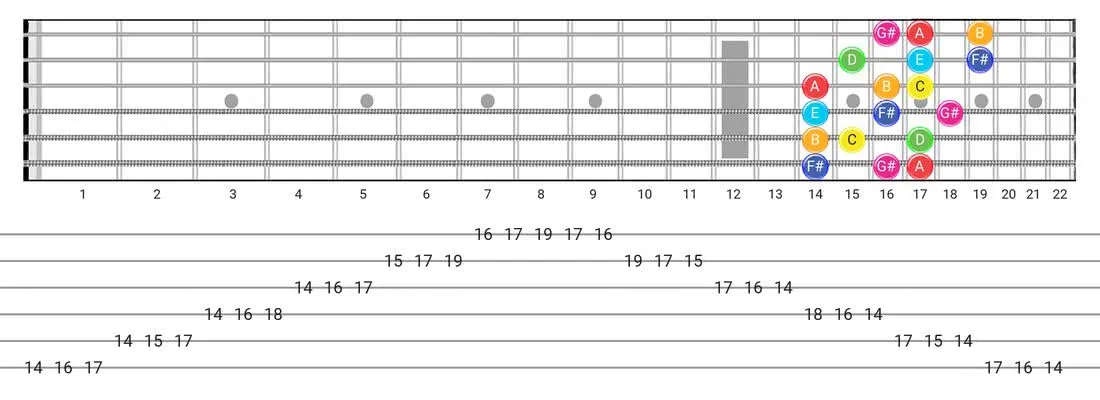 Fretboard diagram for the Lydian Augmented scale - 3 Notes per String Pattern with note names