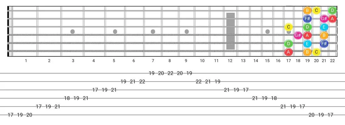 Lydian Augmented guitar scale fretboard diagram - 3 Notes per String Pattern with note names