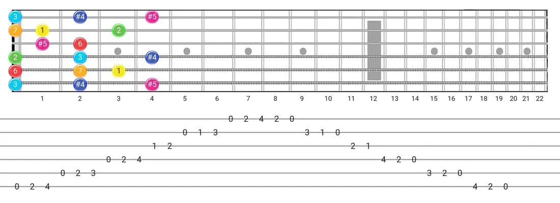 Fretboard diagram and tablature for the Lydian Augmented scale - Box Pattern intervals