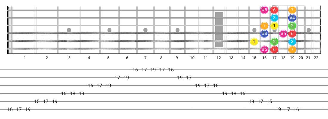Lydian Augmented guitar scale diagram - Box Pattern with intervals