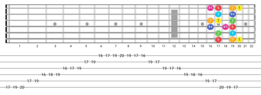 Lydian Augmented guitar scale tabs - Box Pattern with intervals