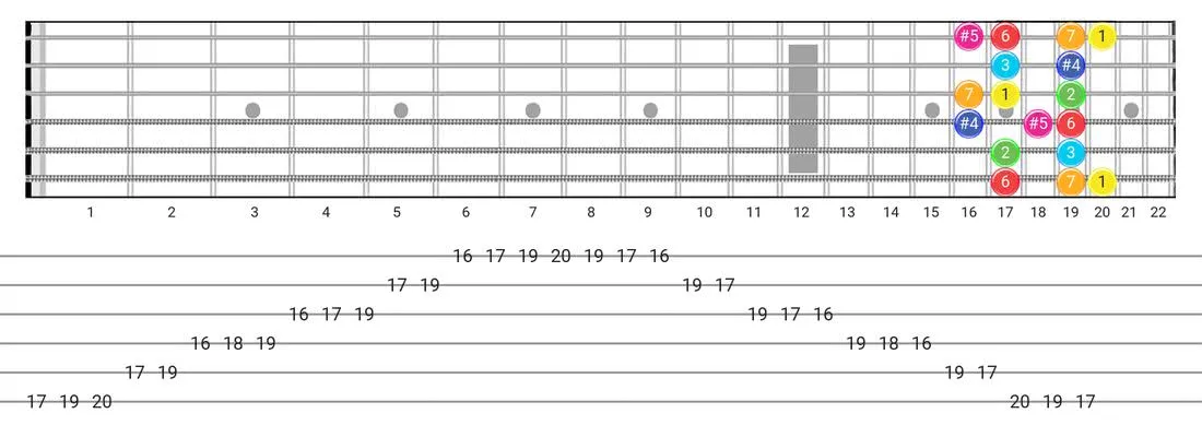 Lydian Augmented guitar scale tabs - Box Pattern with intervals