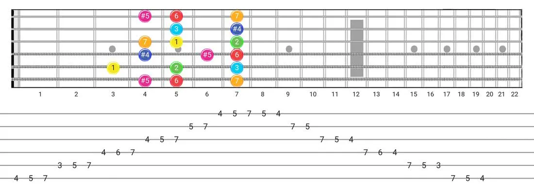 Fretboard diagram for the Lydian Augmented scale - Box Pattern with intervals